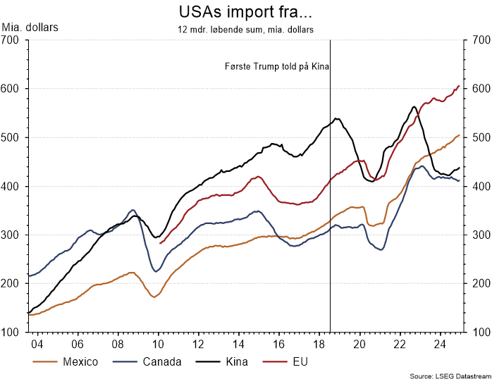 Toldkrig - USA's import