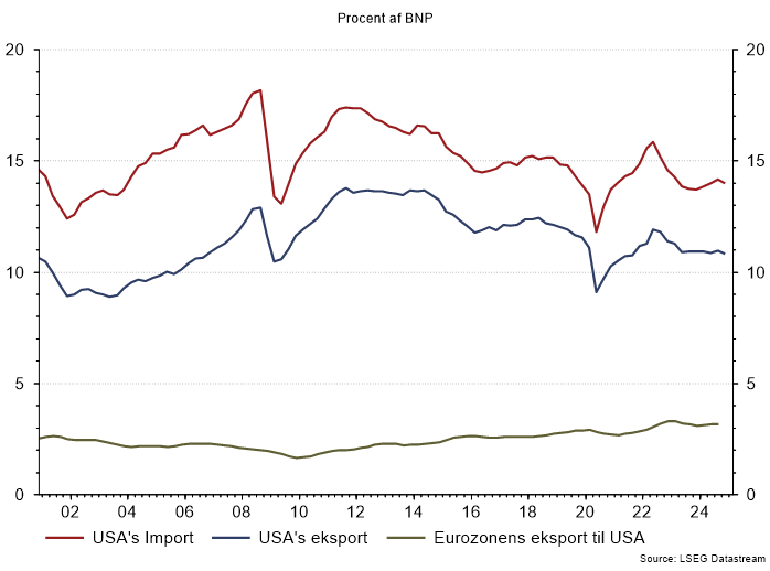 Toldkrig - import og eksport som procent af BNP