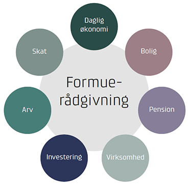 Formuerådgivning - Sparekassen Kronjylland